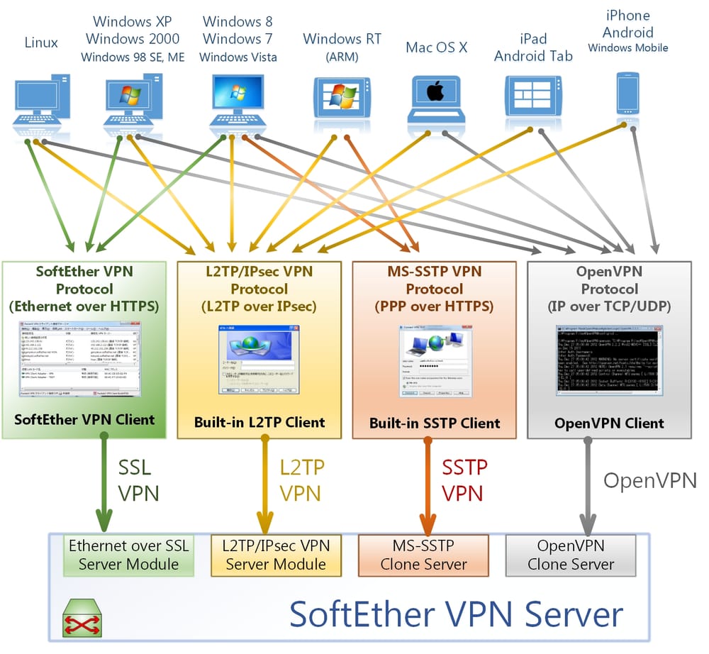 Create a VPN server using a linux VM