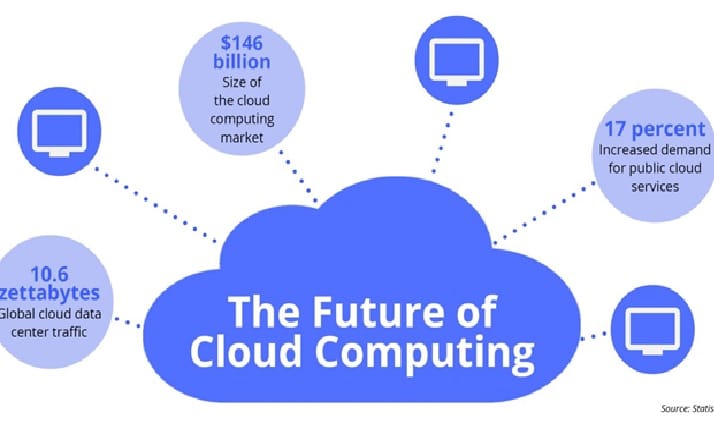 The future of cloud computing and what to expect