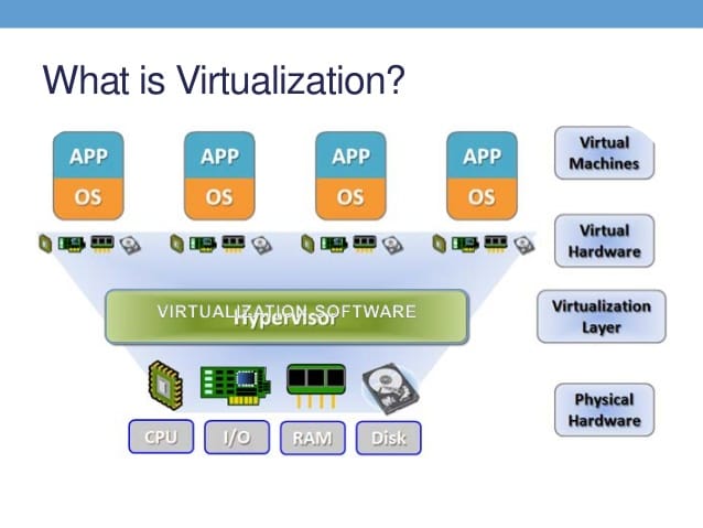 Hypervisors & virtualization