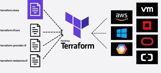 What is Terraform and how to install and use it on AWS EC2?